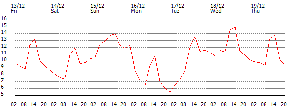 Temperature (°C)