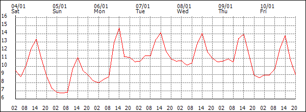 Temperature (°C)