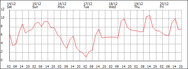 Temperature (°C)