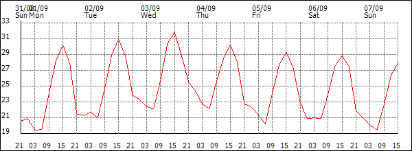 Temperature (°C)