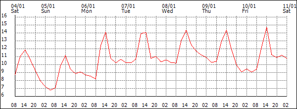 Temperature (°C)