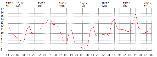 Temperature (°C)