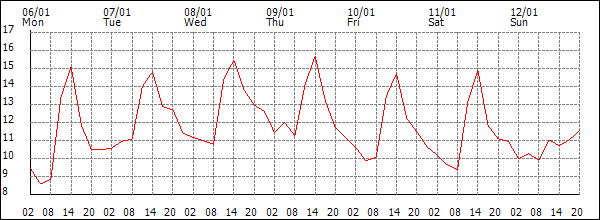 Temperature (°C)