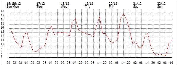 Temperature (°C)