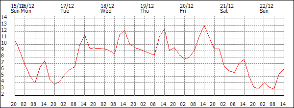 Temperature (°C)