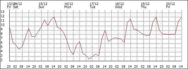 Temperature (°C)