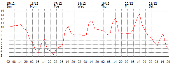 Temperature (°C)