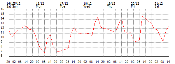 Temperature (°C)