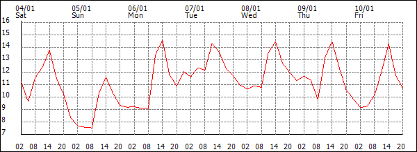 Temperature (°C)