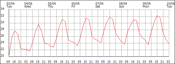 Temperature (°C)