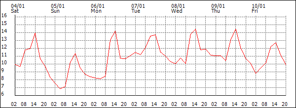 Temperature (°C)