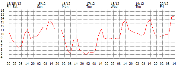 Temperature (°C)