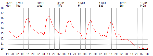 Temperature (°C)