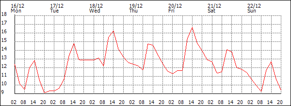 Temperature (°C)