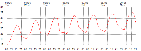 Temperature (°C)