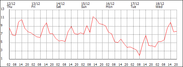 Temperature (°C)