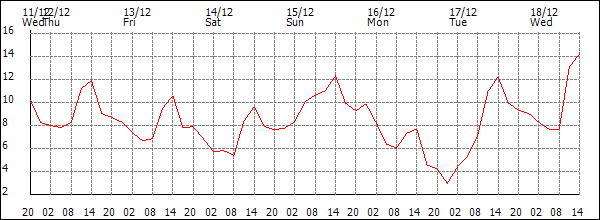 Temperature (°C)