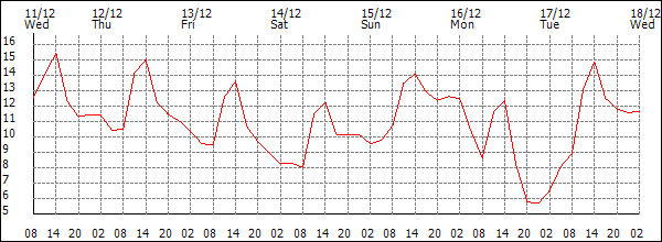 Temperature (°C)