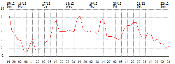 Temperature (°C)