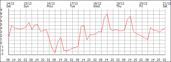 Temperature (°C)