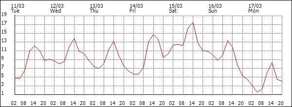 Temperature (°C)