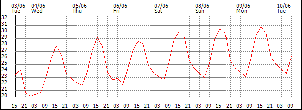 Temperature (°C)
