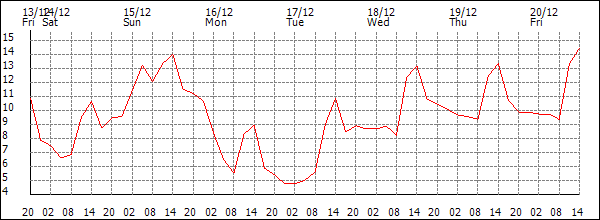 Temperature (°C)