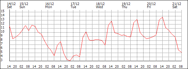 Temperature (°C)