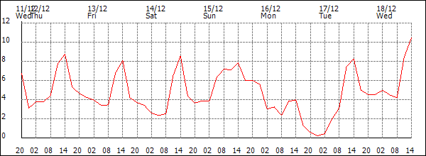 Temperature (°C)