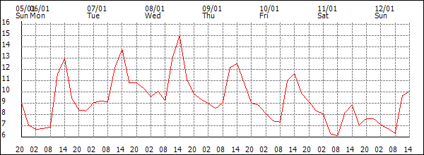 Temperature (°C)