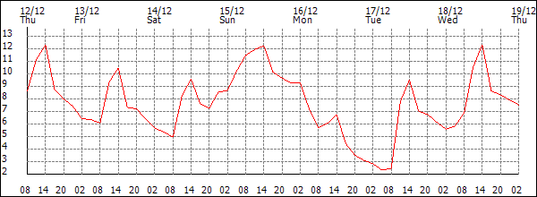 Temperature (°C)