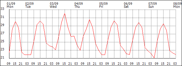 Temperature (°C)