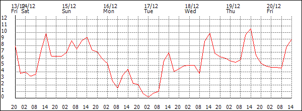 Temperature (°C)