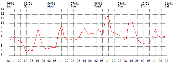 Temperature (°C)