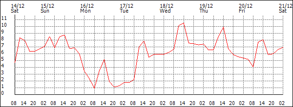 Temperature (°C)