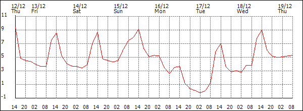 Temperature (°C)