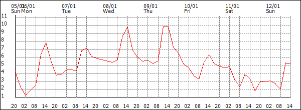 Temperature (°C)