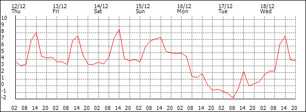 Temperature (°C)