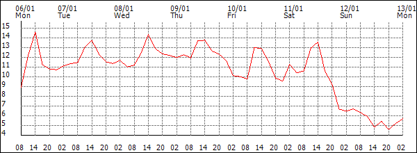 Temperature (°C)