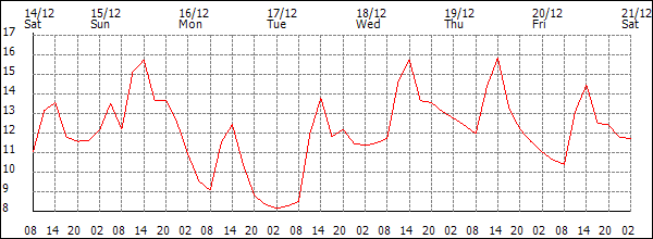 Temperature (°C)