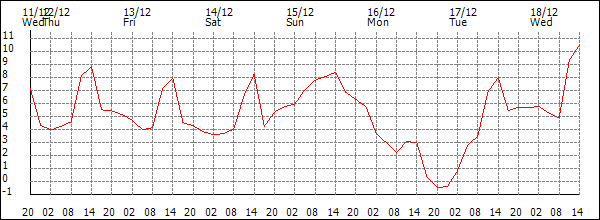 Temperature (°C)