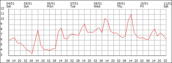 Temperature (°C)