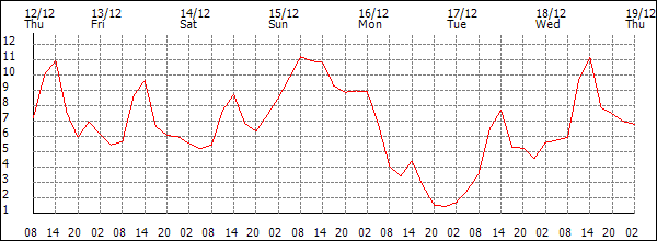 Temperature (°C)