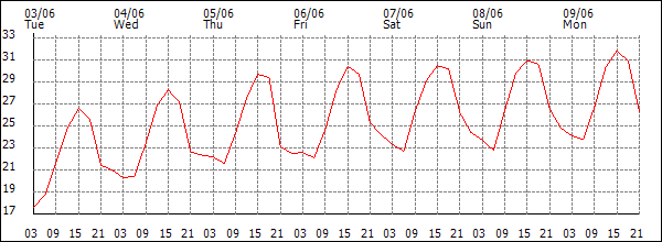 Temperature (°C)