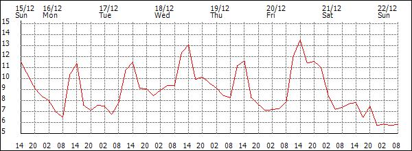 Temperature (°C)