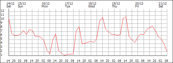 Temperature (°C)