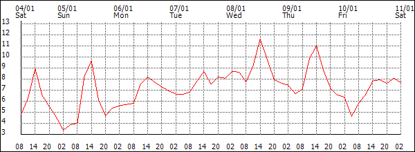 Temperature (°C)