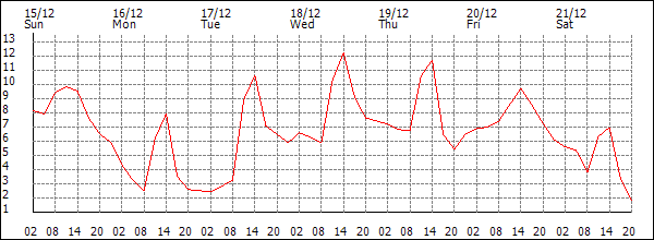 Temperature (°C)