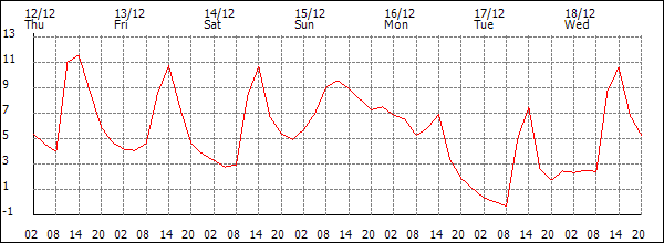 Temperature (°C)