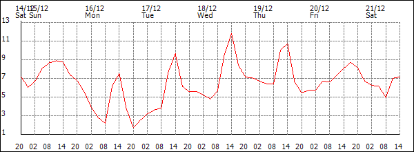 Temperature (°C)